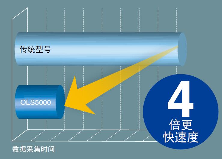 快速获得可靠数据